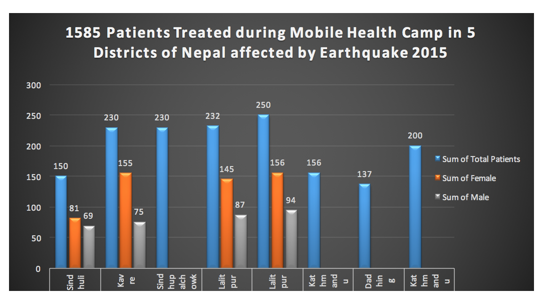 Earthquake Relief Effort - Bay Area Nepali Women Organization